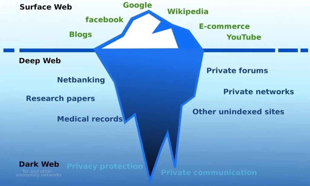 وب سطحی، وب عمیق، وب تاریک در دارک وب