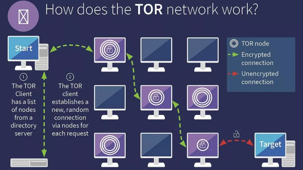 نرم افزار tor چگونه کار می کند؟