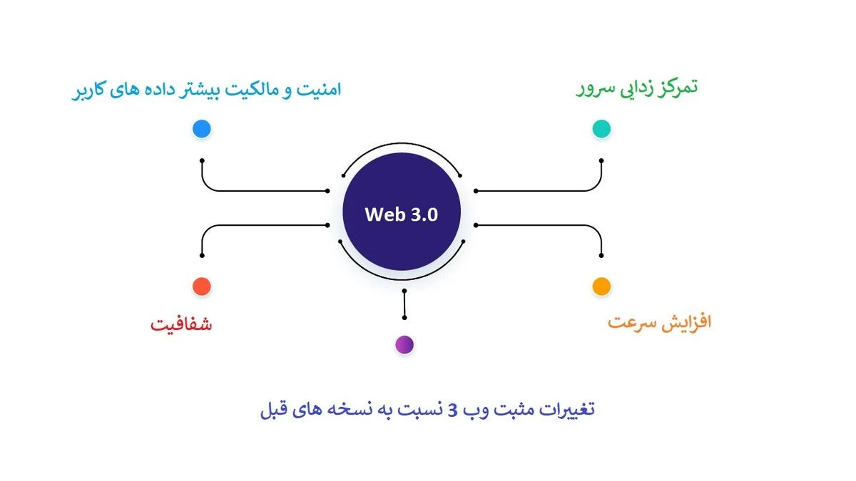 فواید وب 3 (web 3.0)